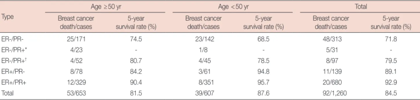 Table 4. Univariate Cox regression analysis of factors associated with overall survival in breast cancer patients