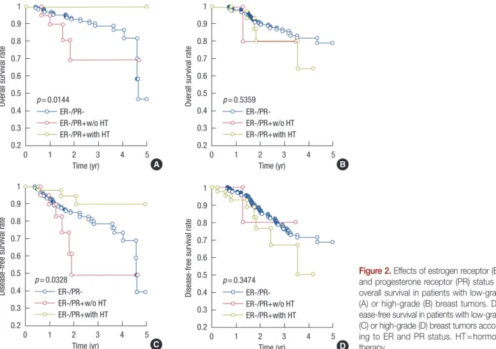 Figure 2. Effects of estrogen receptor (ER)  and progesterone receptor (PR) status on  overall survival in patients with low-grade  (A) or high-grade (B) breast tumors