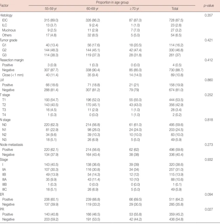 Table 2 shows treatment methods according to age group. 