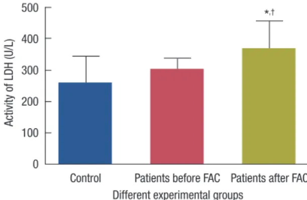 Figure 5. The creatine kinase (CK) activity in the control group, breast  cancer patients before treatment and chemotherapy treated groups.