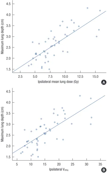Table 3. Pearson correlation factors between conventional and confor- confor-mal plan parameters for ipsilateral and both lungs in 2-field and 4-field  techniques