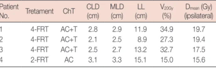 Table 4. Dosimetric parameters of patients developing Grade 3 radia- radia-tion pneumonitis Patient  No