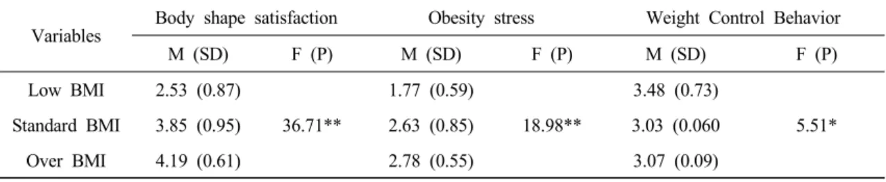 Table 3. The Difference in Research Variables according to BMI   (N=220)