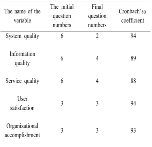 Table 2. Reliability analysis 