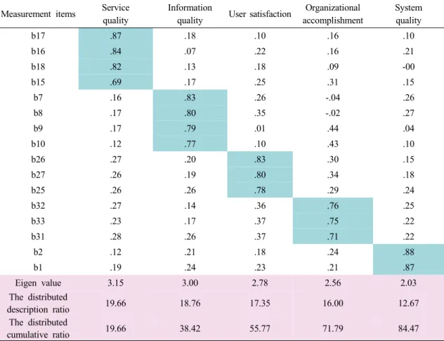 Table 3. Factor analysis