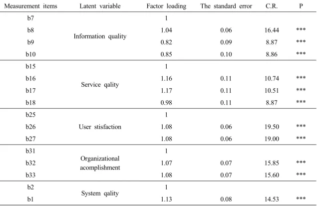Table 4. Confirmatory factor analysis 