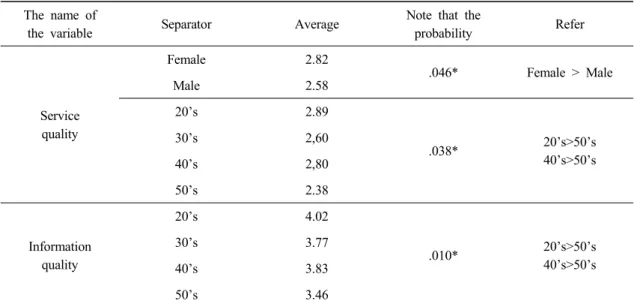 Table 6. The result of gender and age differences