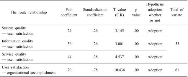 Table 7. Hypothetical path relationship test between variables