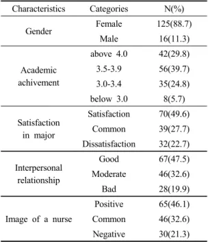 Table 1. General characteristics of participants  (N=141) 3.2.  대상자의 자기주도학습능력,  자기효능감,  학습만족도  수준 간호대학생의 자기주도학습능력은 5점을 만점 으로 평균 3.78±0.65점이었고,  자기효능감은 5점 을  만점으로  3.35±0.52점이였으며,  학습만족도 는  5점을  만점으로  3.35±0.62점이였다(Table 2).