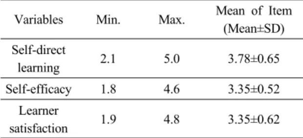 Table 3. Difference of Self-direct learning, Self-efficacy and  Learner satisfaction (N=141)