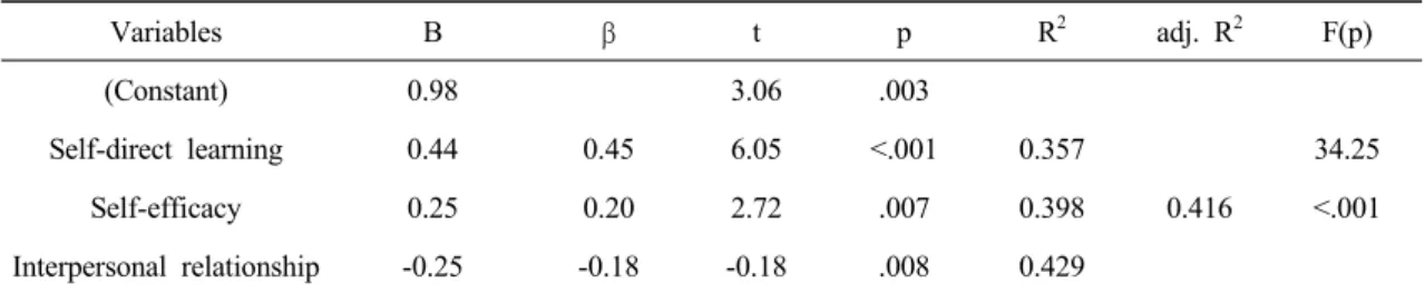 Table 5. Influencing Factors on Learner satisfaction (N=141)