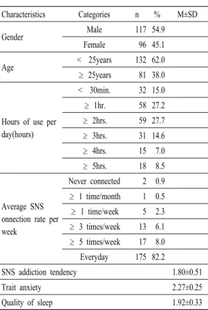 Table 1. General characteristics  (N=213)