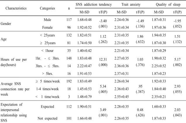 Table 2.  Difference of Research Variables according to General Characteristics  (N = 213)