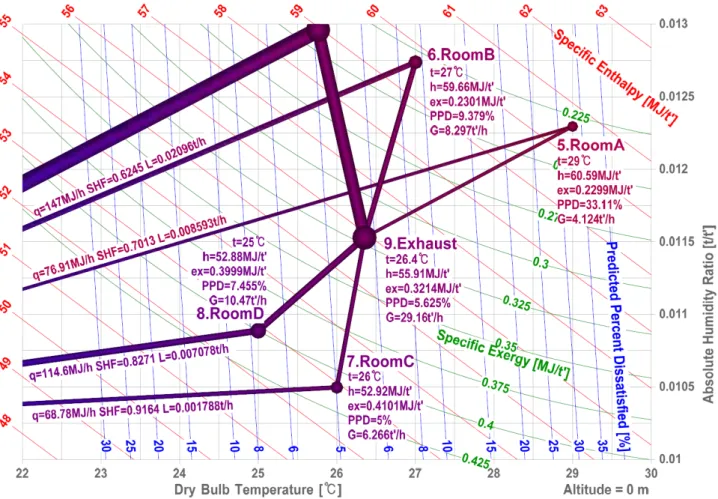 Fig.  2    The  values  of  mass,  enthalpy,  exergy,  and  PPD  on  the  each  room.