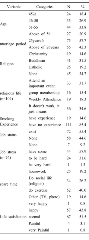 Table 2. General characteristics (n=130)