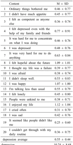 Table 4. Average distribution by question of  depression (n=130) 3.4.  일반적  특성에  따른  갱년기  및  우울  증상의  차이일반적 특성에 따른 갱년기 증상을 분석한 결 과 연령(F=7.69, p=.00), 결혼기간(F=7.79, p=.00), 직업(F=4.43, p=.04), 업무스트레스(F=4.53, p=.00),  여가생활(F=3.34, p=.02), 인생에 대한 느낌(F=14.86, p=