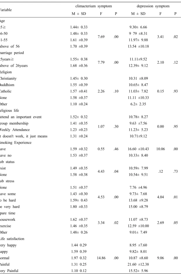 Table 5. The difference between climacterium and depression