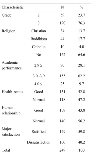 Table 1. General characteristics (N=249)