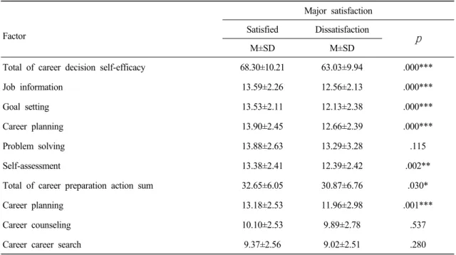 Table 5. Self-efficacy and career preparation  behavior according to major satisfaction