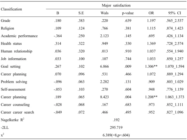 Table 6. Related factors according to major satisfaction