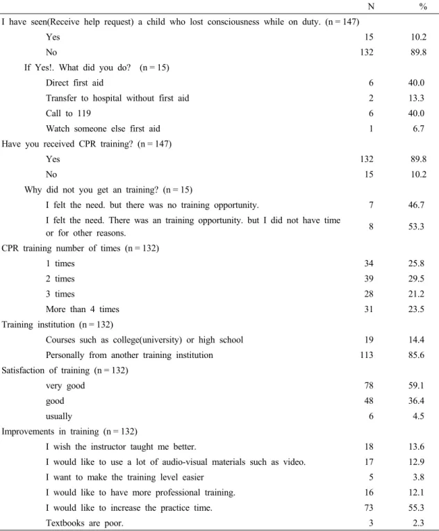 Table 2. CPR characteristics  