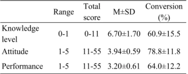 Table 4. Verification of differences in knowledge level