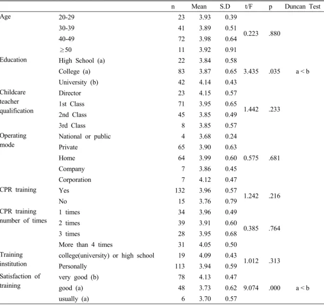 Table 5. Verification of the difference in CPR attitude