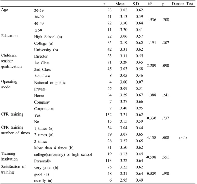 Table 6. Verification of the ability to perform CPR