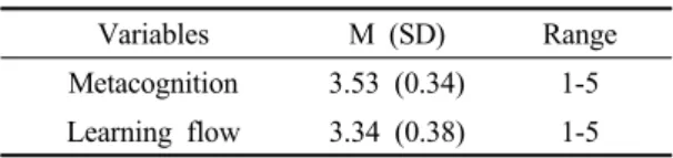Table 1. General Characteristics of Participants (N=272) 3.2.  대상자의 메타인지 수준과 학습몰입의 정도 대상자의  메타인지  수준과  학습몰입의  정도를  살펴보면,  메타인지 수준의 평균은 3.53점/5점,  학 습몰입의  평균은  3.34점/5점으로  나타났다(Table  2)