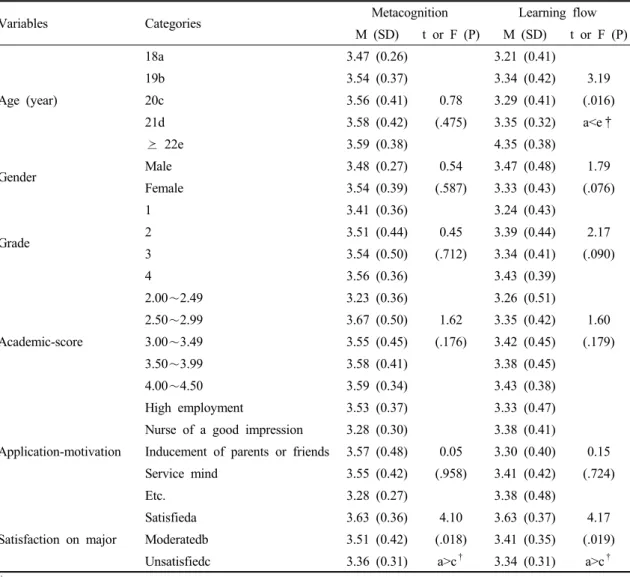 Table 3. The Difference in Metacognition and Learning flow according to General Characteristics of
