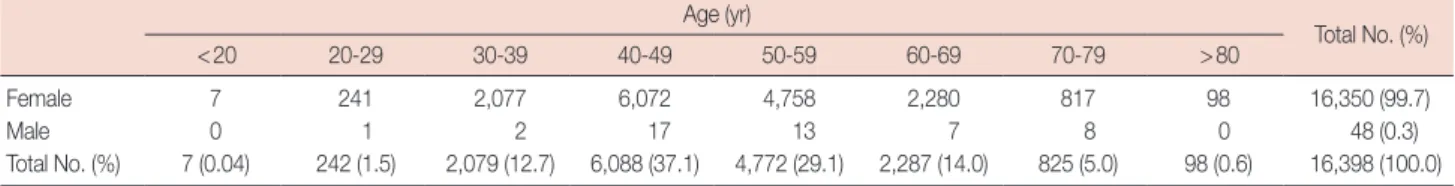 Table 2. Clinical manifestations