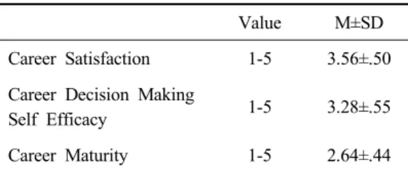 Table 3. Analysis of Career Satisfaction, Career  Decision-Making Self-Efficacy, Career 