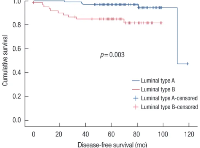 Table 2. Analysis of clinicopathologic factors affecting to disease-free  survival (DFS) in luminal type breast cancer