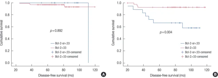 Table 5. Multivariate analysis of clinicopathologic factors in luminal type  B breast cancer Factor HR 95% CI p-value Lower Upper Age 0.005 0.544 5.128 0.993 Tumor size 0.913 0.097 8.602 0.937 LN 4.150 0.349 49.408 0.260 HG 1.175 0.092 15.050 0.902 ER 0.45
