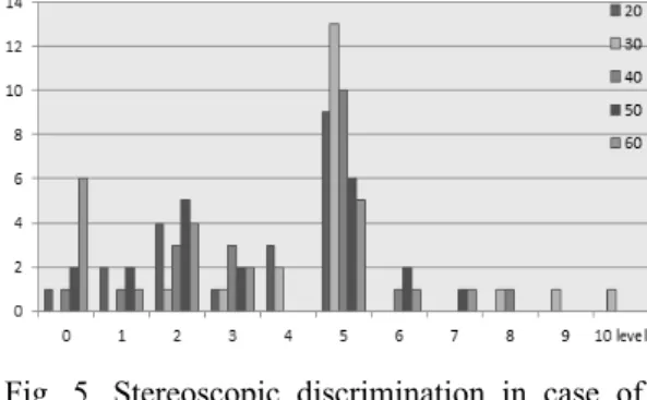 Fig. 5. Stereoscopic discrimination in case of                brown 3.5.  적색인  경우  입체시  식별 적색인 경우 모든 연령대가 0단계의 입체시가  높게 나타났다