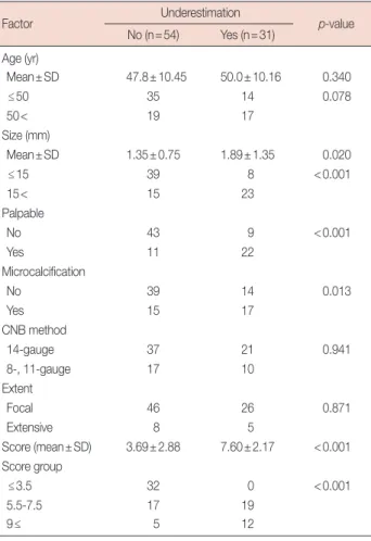 Table 3. Multivariate analysis Factor Underestimation β-coefficient OR 95% CI p-value No (n=54) Yes  (n=31) Age (yr) ≤50 35 14 1.94 6.93 1.40-34.23 0.017 50< 19 17 Size (mm) ≤15  39   8 1.61 4.99 1.26-19.86 0.022 15< 15 23 Palpable No 43   9 4.21 67.