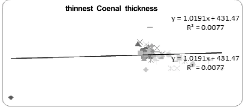 Fig. 2. The thinnest corneal thickness of keratoconus subjects