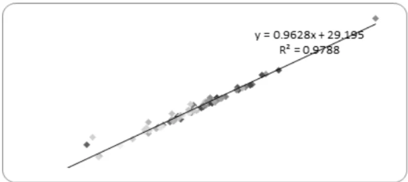 Figure 3 showed thath the correlation  between  thinnest zone (TZ)  and apex region (AR) of the  corneal thickness had not a statistical significance differences (p=0.27, t-test)
