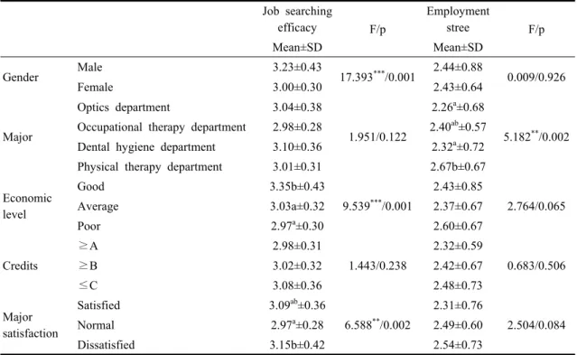 Table 3. Job searching efficacy and employment according to the general characteristics