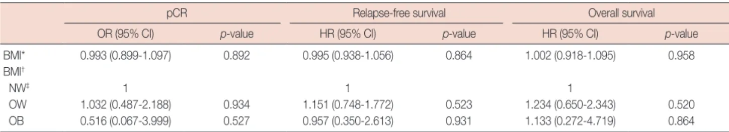 Figure 1. (A) Relapse-free survival by body mass index (BMI) categories, and (B) overall survival by BMI categories