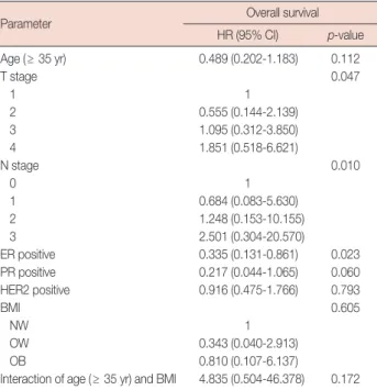 Table 4. Multivariate analysis of clinical and pathological parameters us- us-ing Cox proportional hazard model for overall survival 