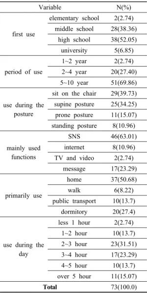 Table 2. Smartphone User Characteristics Variable N(%) first use elementary school 2(2.74)middle school 28(38.36) high school 38(52.05) university 5(6.85) period of use 1~2 year 2(2.74)2~4 year 20(27.40) 5~10 year 51(69.86)