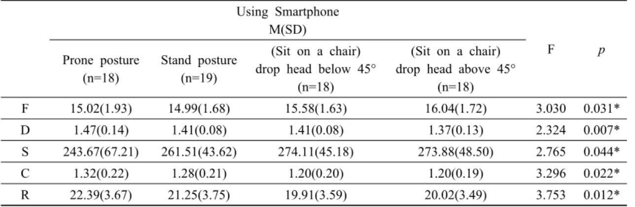 Table 3. Analysis of SCM Properties Using Smartphone  M(SD) F p Prone posture (n=18) Stand posture(n=19) (Sit on a chair) drop head below 45°