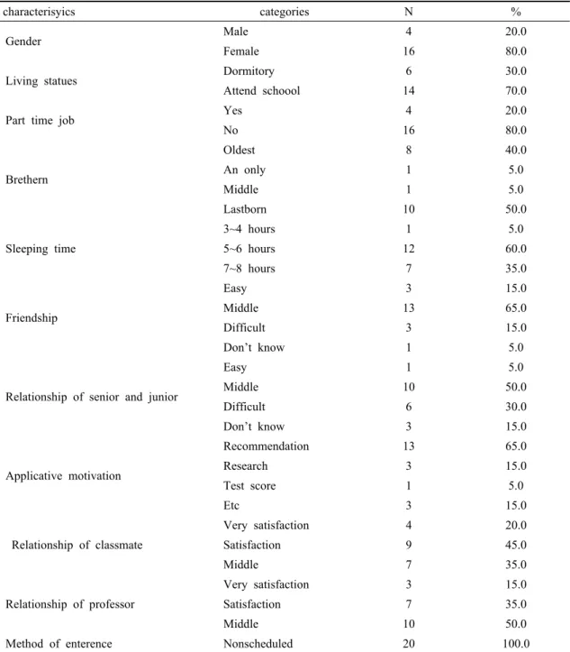 Table 1. General characteristics of the participants (%)