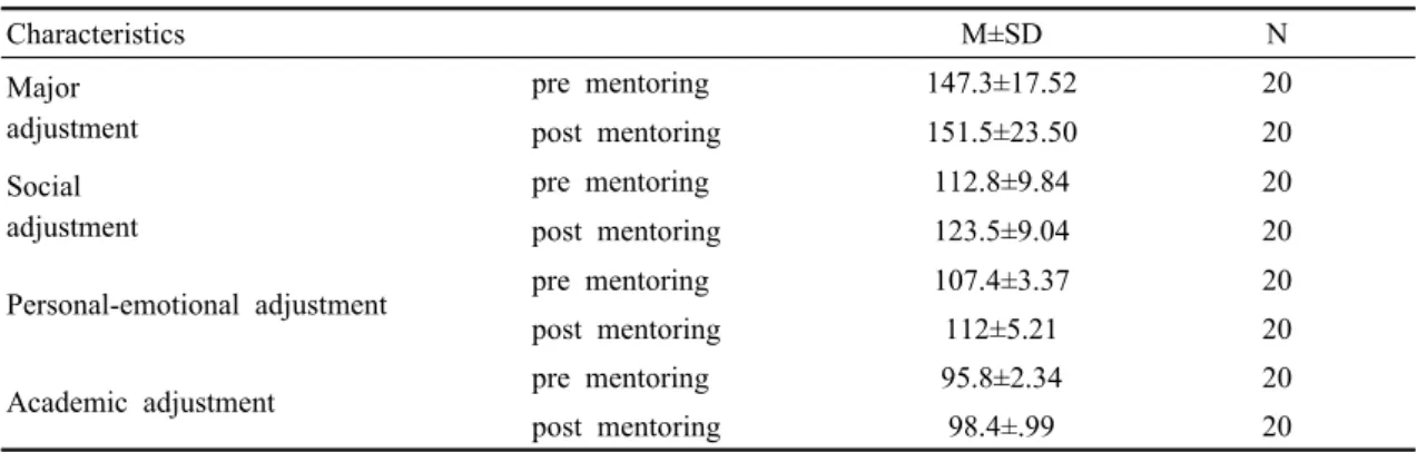 Table 2. Pre and after mentoring of average paired sample statistic