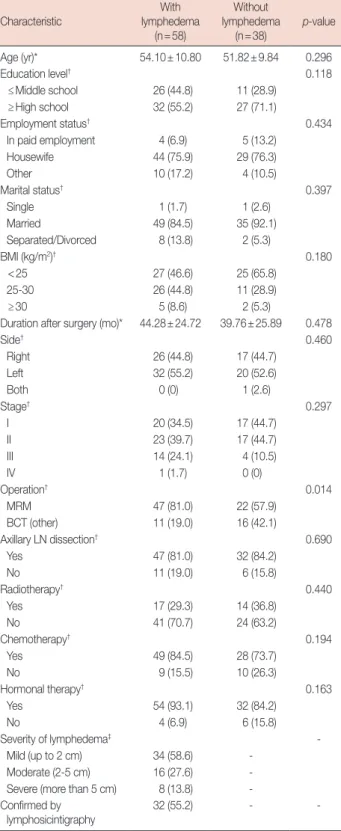 Table 2. Characteristics of breast cancer survivors and general popula- popula-tion