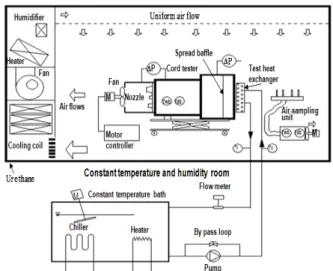 Fig.  1  Schematic  diagram  of  calorimeter.가로  에너지  부족  현상이  야기됨에  따라  정부에서는  에너지소비  효율  등급제를  시행하는  등  공조기의  에너지소비효율에  대한  규제를  강화하고 있다