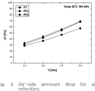 Fig.  3  Heat  transfer  rate  for  air  velocities 