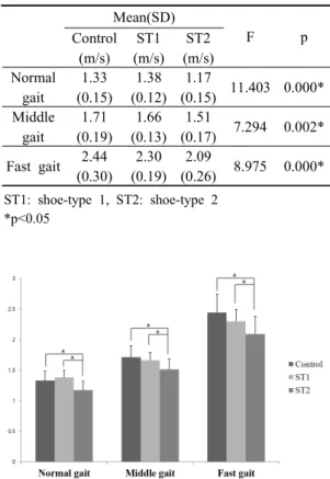 Table 2. Analysis of Walking Speed by Shoe Type