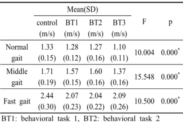 Table 3. Analysis of Walking Speed by  Behavioral Type